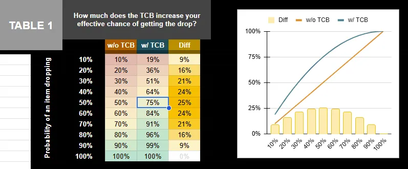 How much does the TCB increase your effective chance of getting the drop?