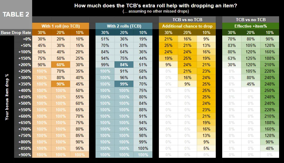 How much does the TCB’s roll help with dropping an item?